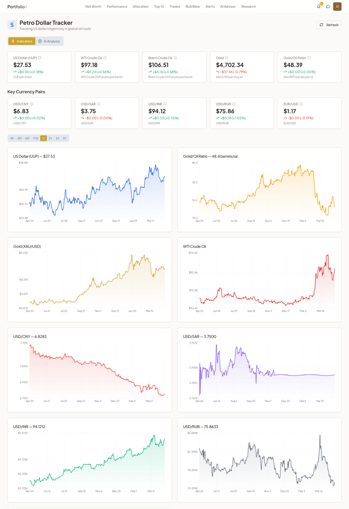 Portfolio2 Petro Dollar Tracker — currencies, commodities, and indicators across the full portfolio